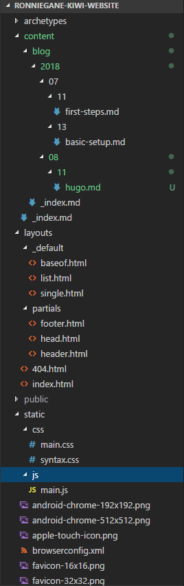 directory layout